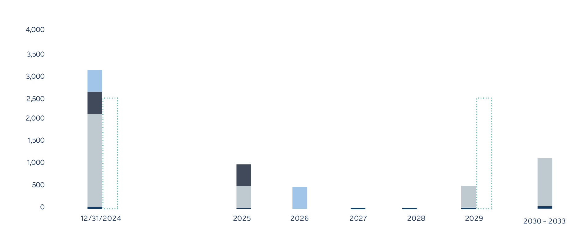 Debt maturity profile