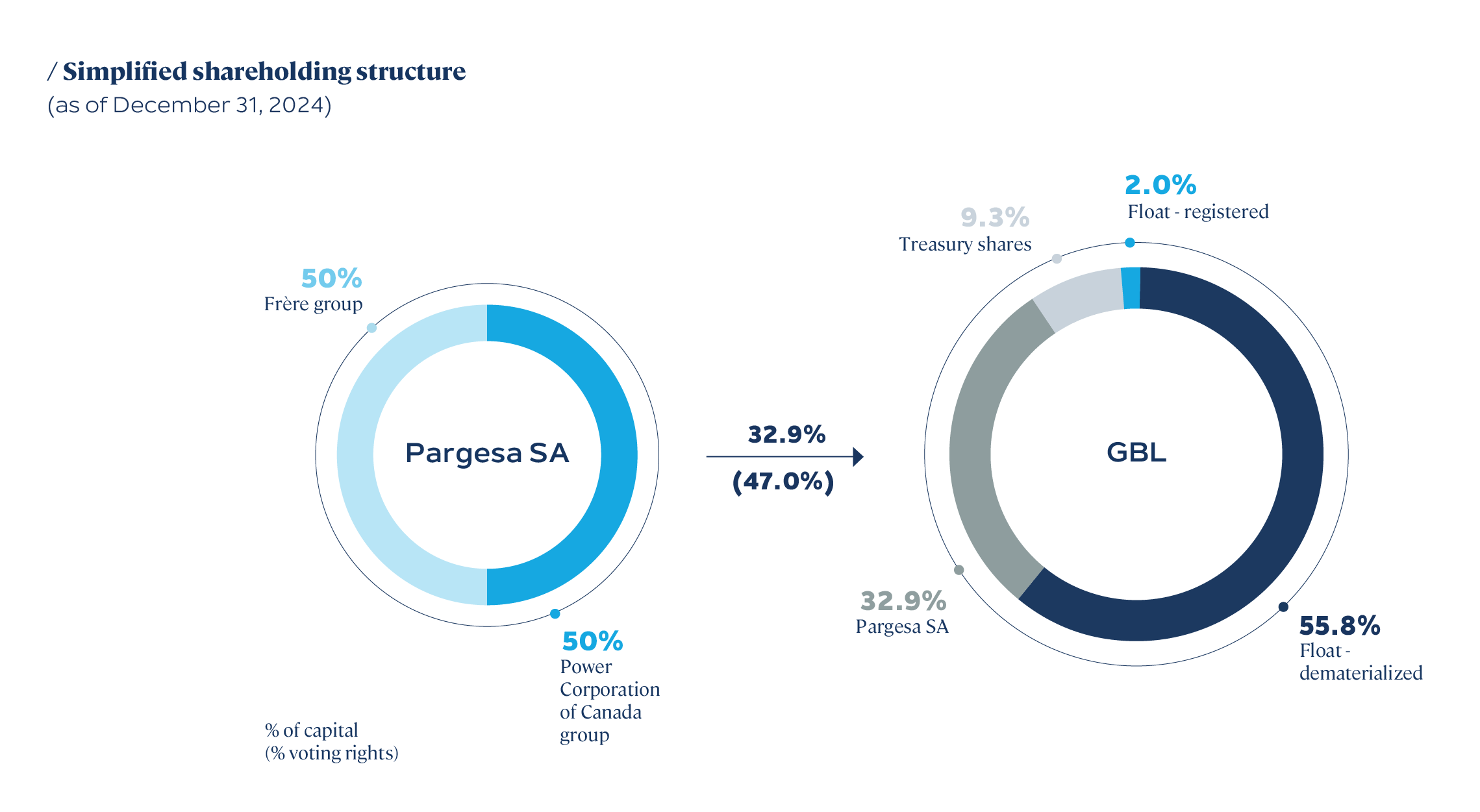 shareholding structure