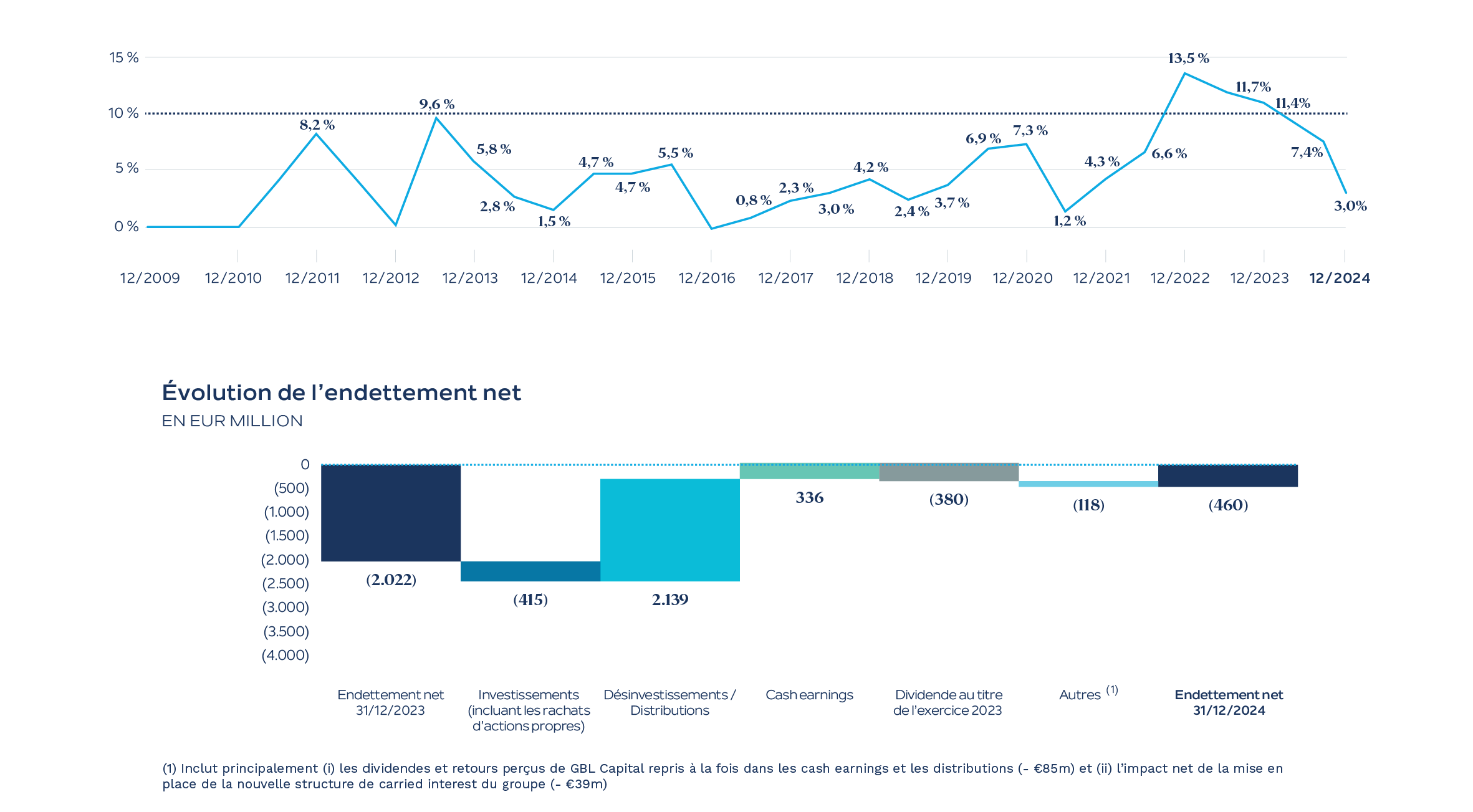 financial debt