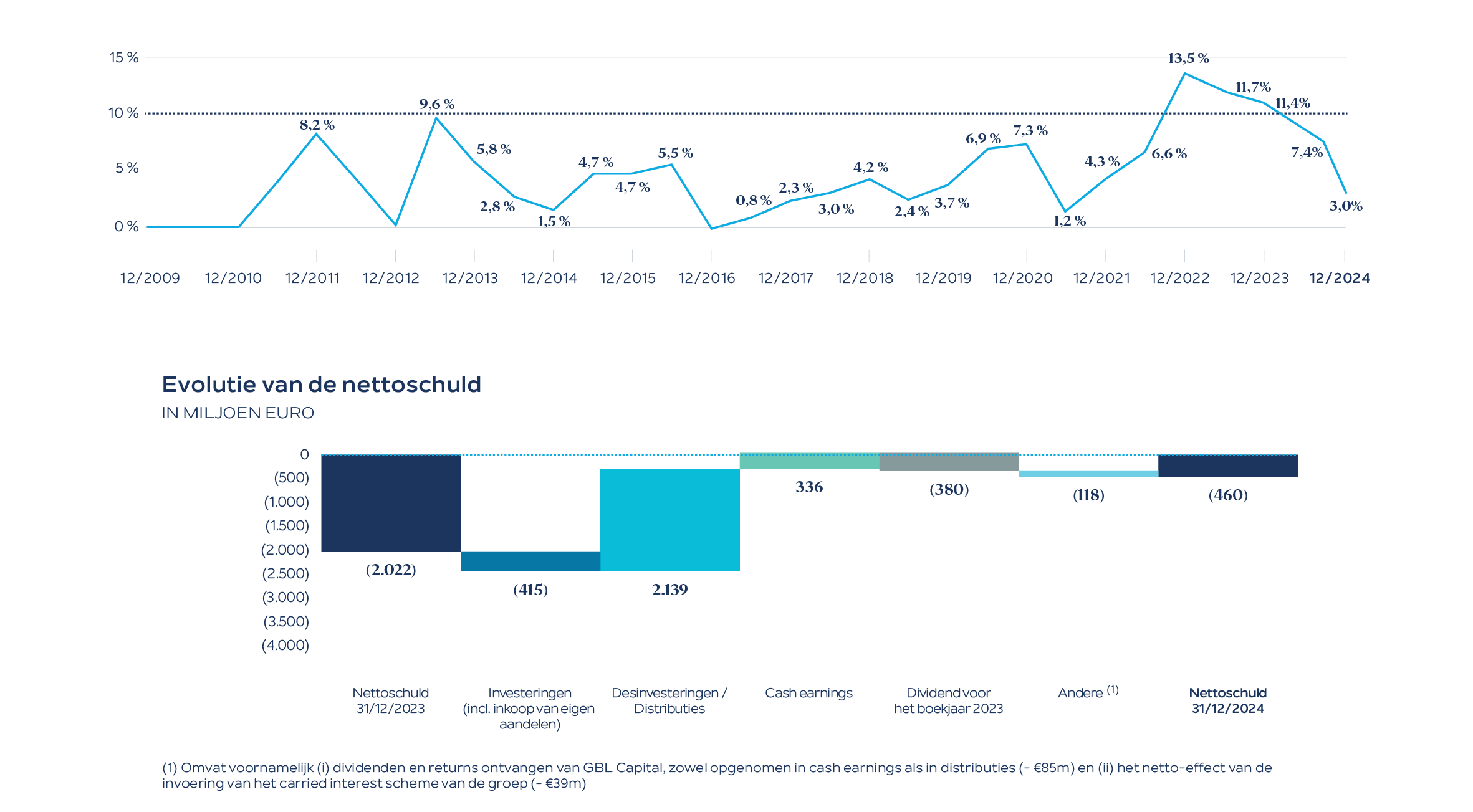 financial debt