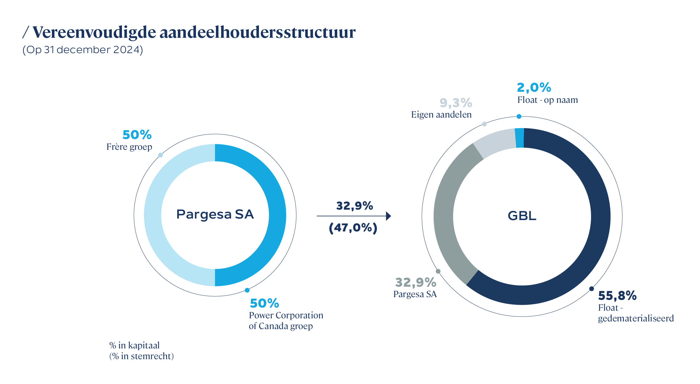 shareholding structure