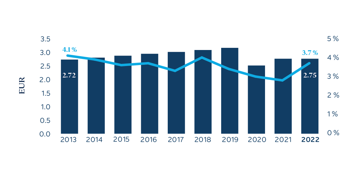 Evolution of the gross dividend per share over the last 10 years

