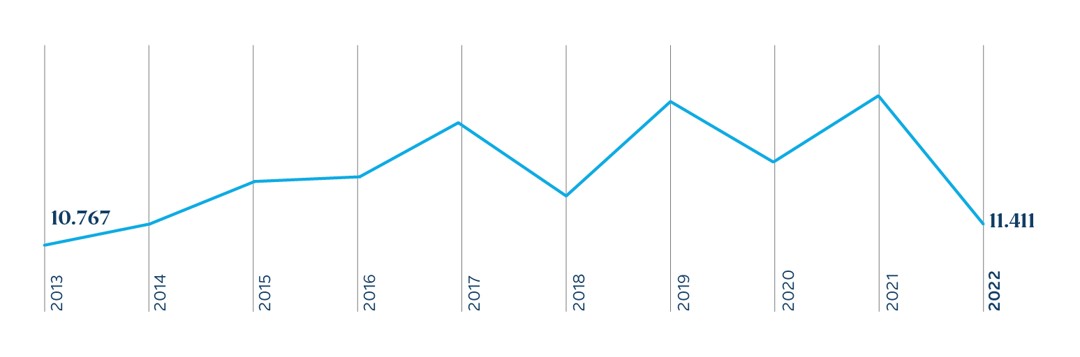 Capitalisation boursière sur 10 ans