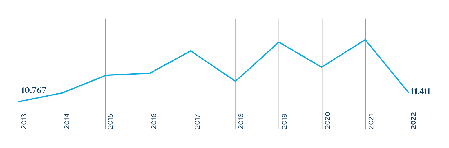 Market capitalization over 10 years 