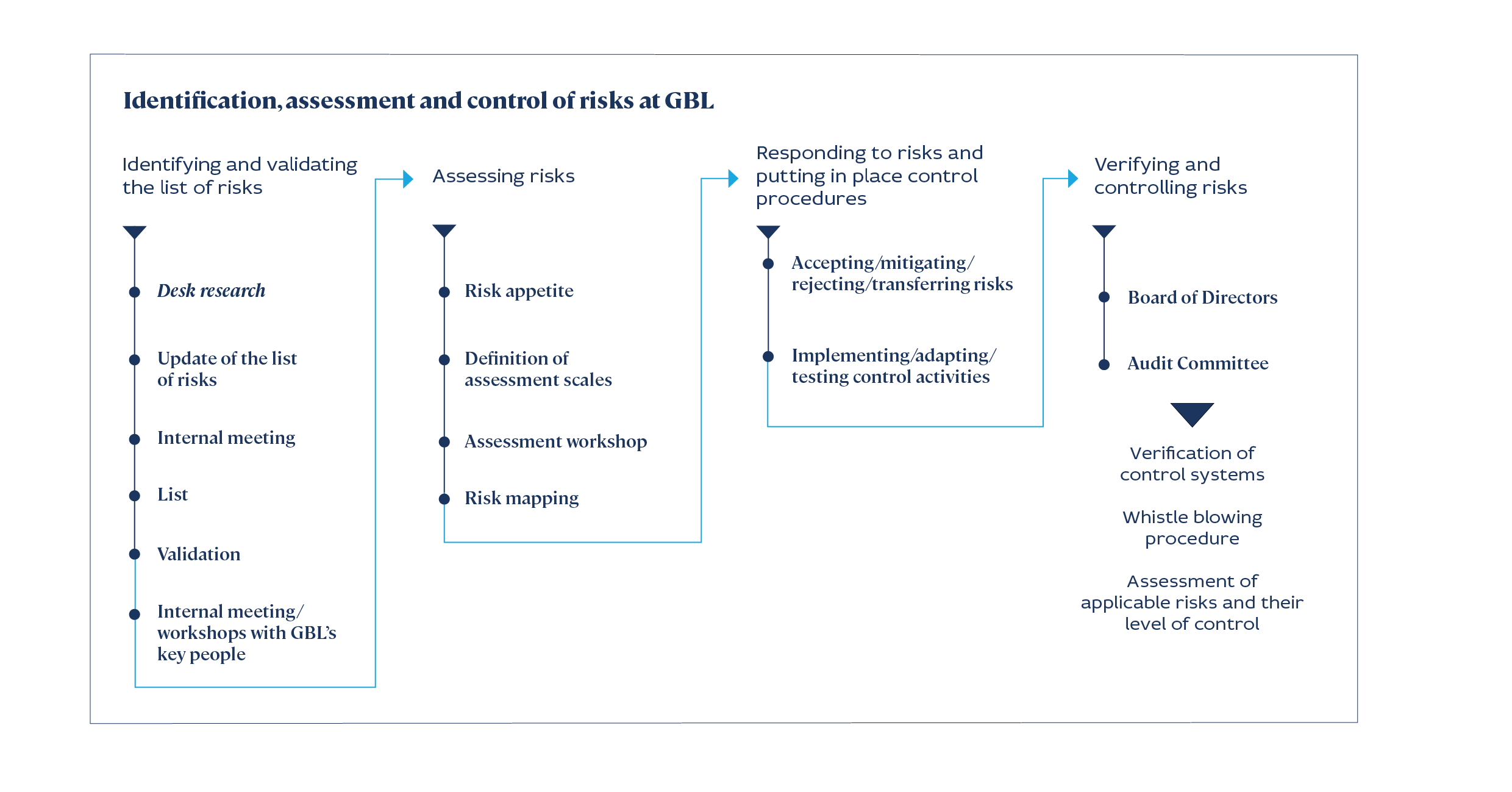 Identification, assessment and control of risks at GBL