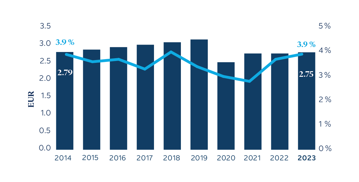 Evolution of the gross dividend per share over the last 10 years