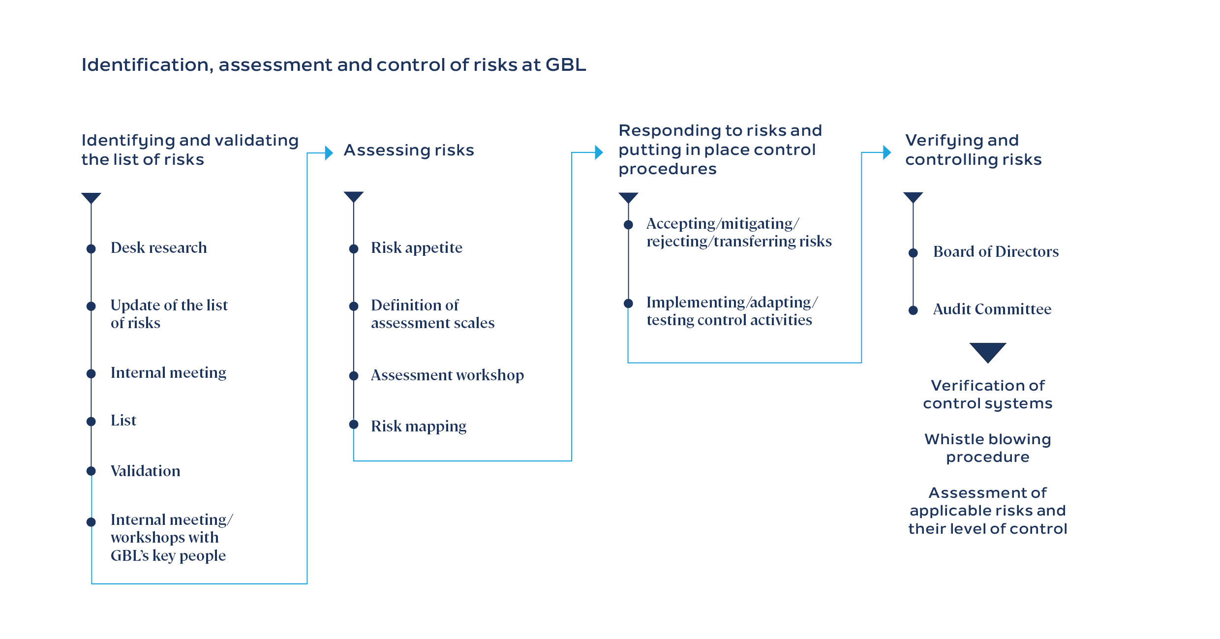  control of risks at GBL