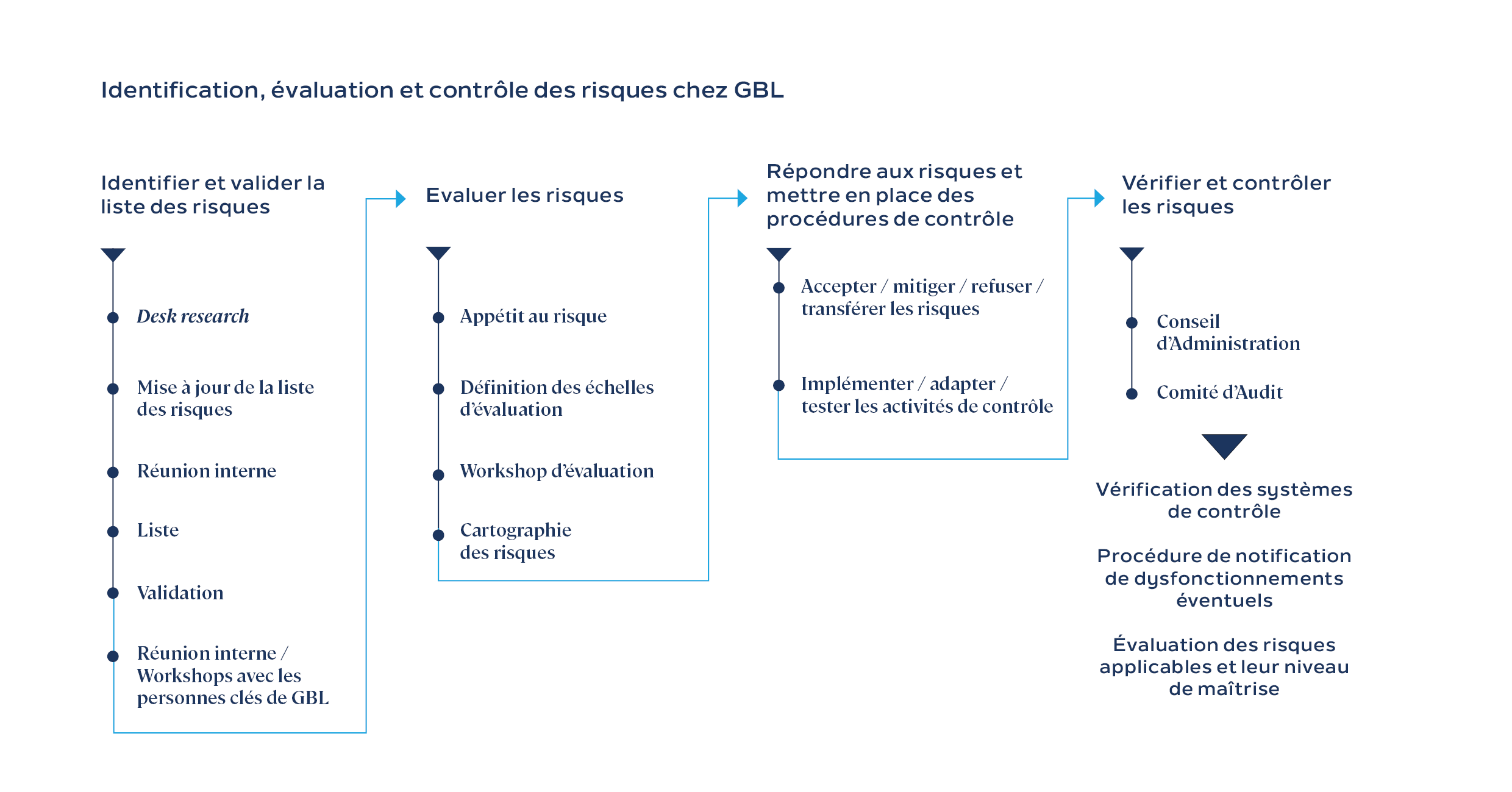  contrôle des risques chez GBL