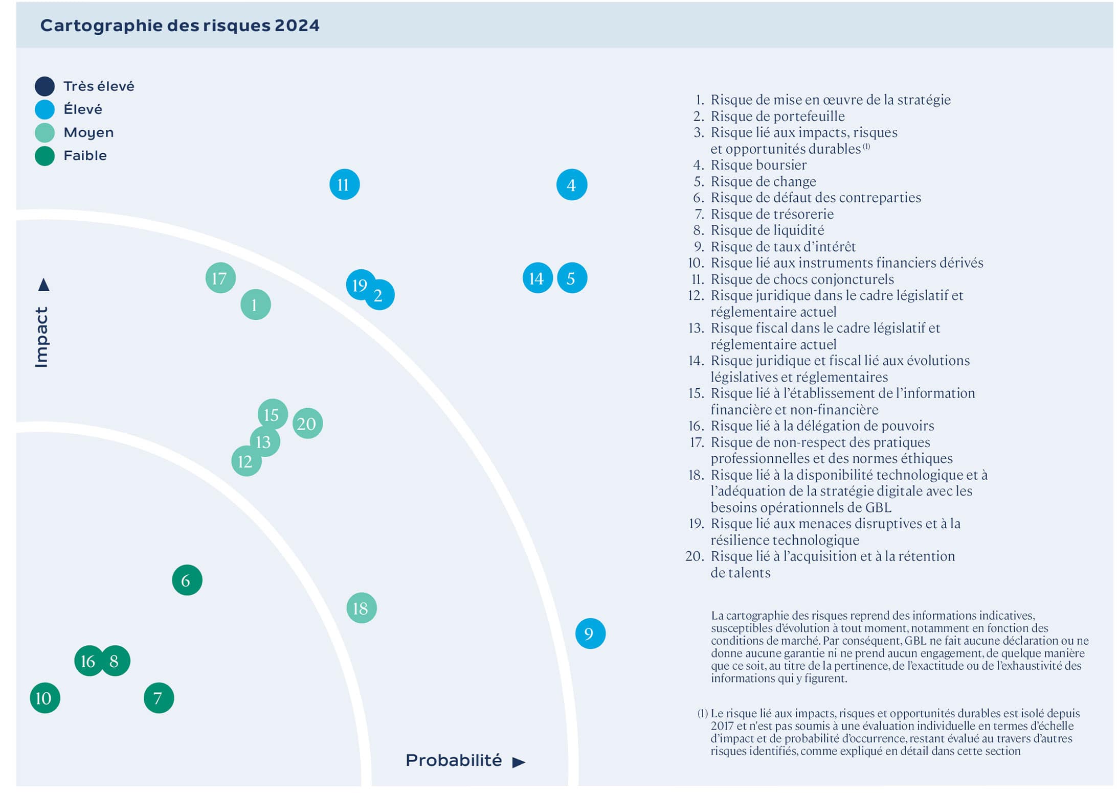 Cartographie des risques