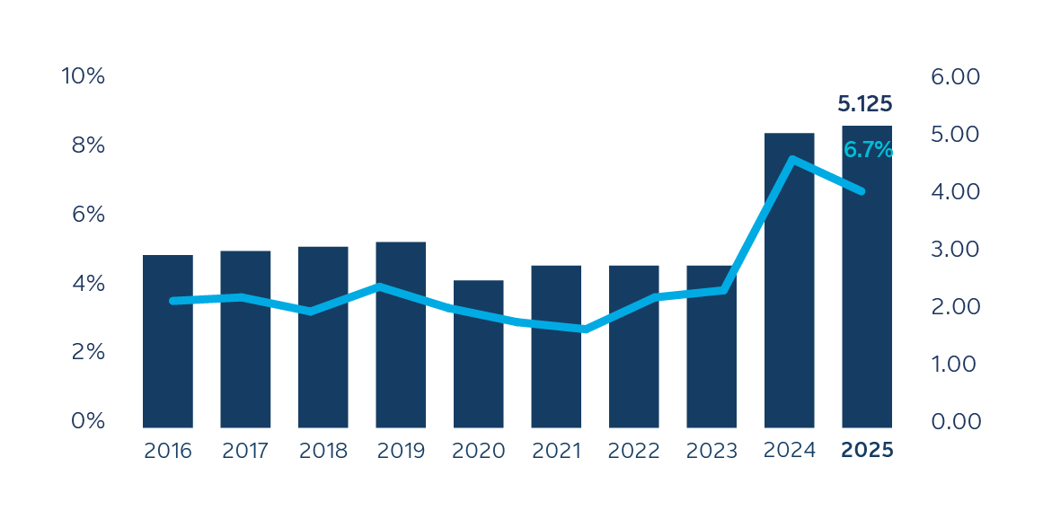 Dividend per share