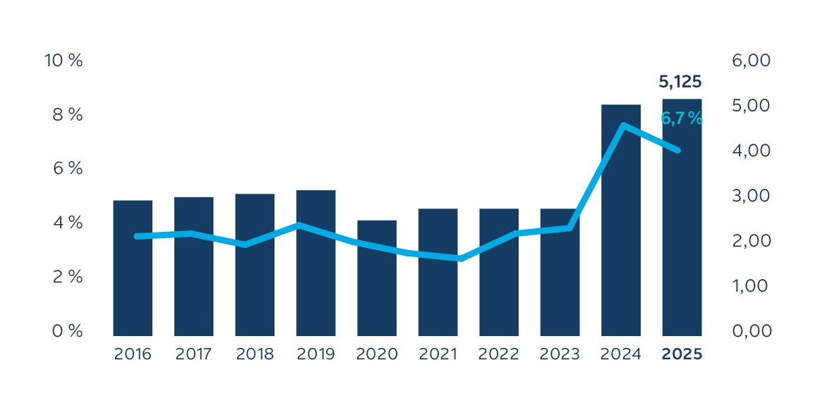 Dividende unitaire brut